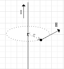 無限長直線状導線に電流Iが流れている場合。アンペアの右ねじの法則にによりHの方向が決まる。アンペアの周回積分法則を適用する