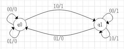 R-Sフリップフロップの状態遷移図