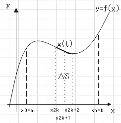 数値積分　シンプソン法