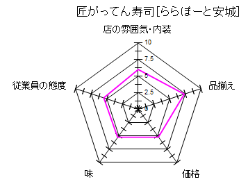 �����E�X�̕��͋C�F6�]�ƈ��̑ԓx�F5.5���E�����ځF5.33���i�F5.2�i�����F7.33