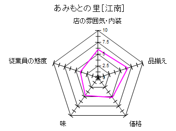 �����E�X�̕��͋C�F6�]�ƈ��̑ԓx�F4���E�����ځF4.67���i�F5.2�i�����F6.67